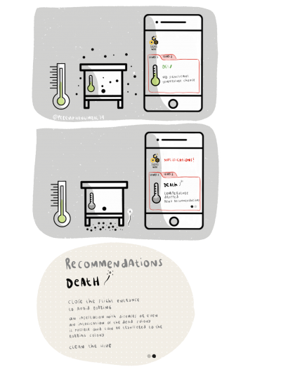 SAMS-system based recommendations for dead bee colonies (illustration: Perempuangimbal/LabtekIndie/SAMS project).